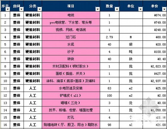 史上最强装修工程预算表，看完惊呆了